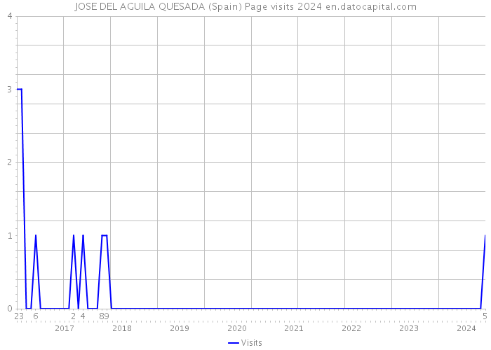 JOSE DEL AGUILA QUESADA (Spain) Page visits 2024 