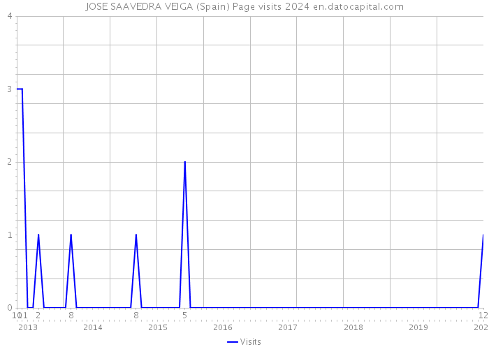 JOSE SAAVEDRA VEIGA (Spain) Page visits 2024 