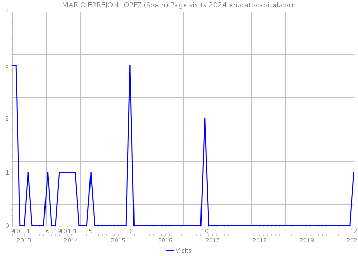 MARIO ERREJON LOPEZ (Spain) Page visits 2024 