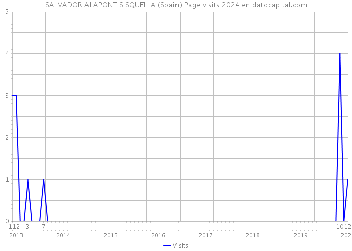 SALVADOR ALAPONT SISQUELLA (Spain) Page visits 2024 