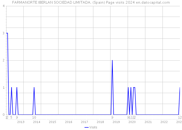 FARMANORTE IBERLAN SOCIEDAD LIMITADA. (Spain) Page visits 2024 
