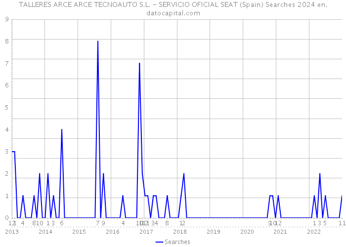 TALLERES ARCE ARCE TECNOAUTO S.L. - SERVICIO OFICIAL SEAT (Spain) Searches 2024 