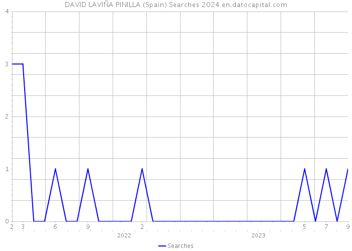 DAVID LAVIÑA PINILLA (Spain) Searches 2024 