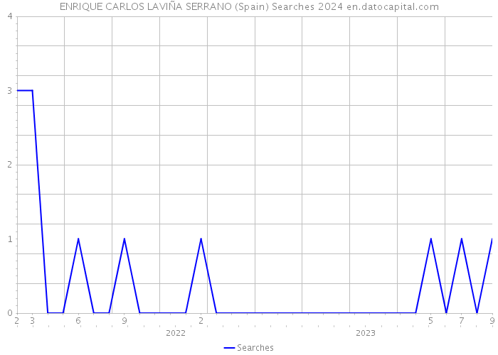 ENRIQUE CARLOS LAVIÑA SERRANO (Spain) Searches 2024 