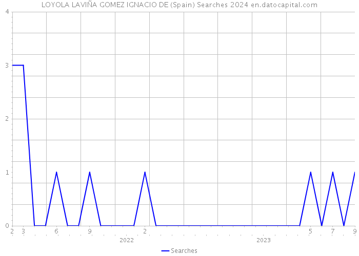 LOYOLA LAVIÑA GOMEZ IGNACIO DE (Spain) Searches 2024 