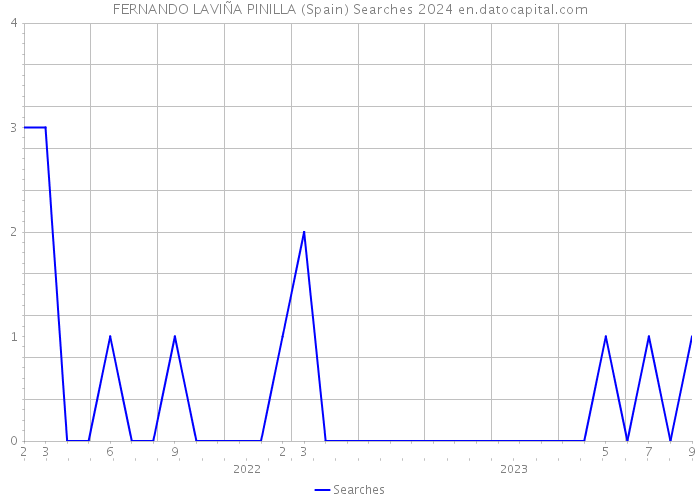 FERNANDO LAVIÑA PINILLA (Spain) Searches 2024 