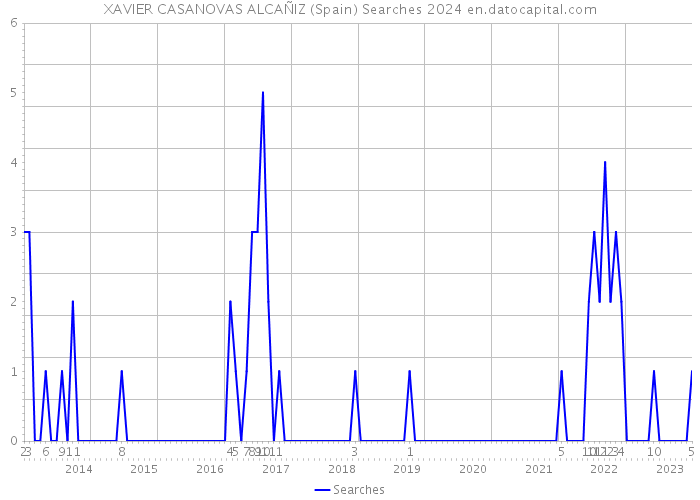 XAVIER CASANOVAS ALCAÑIZ (Spain) Searches 2024 