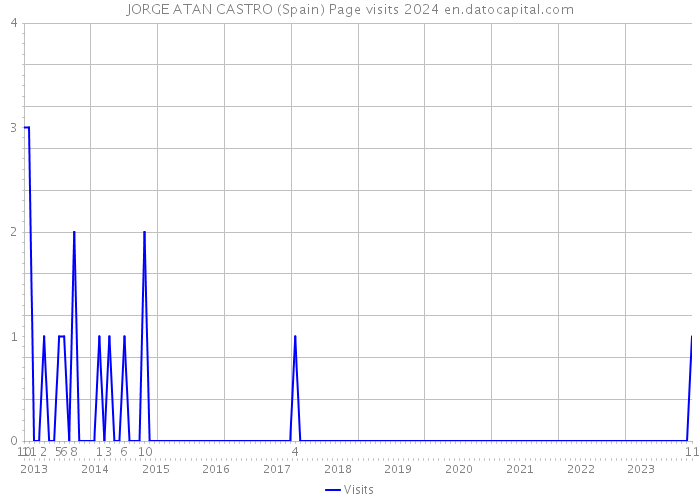 JORGE ATAN CASTRO (Spain) Page visits 2024 