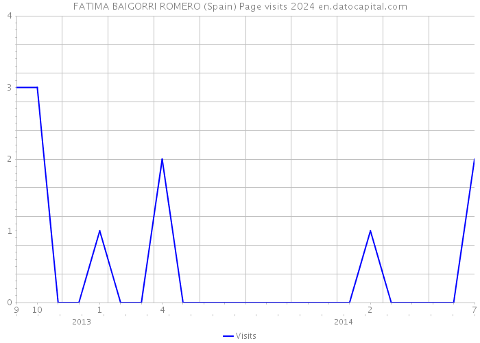 FATIMA BAIGORRI ROMERO (Spain) Page visits 2024 