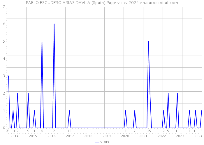 PABLO ESCUDERO ARIAS DAVILA (Spain) Page visits 2024 