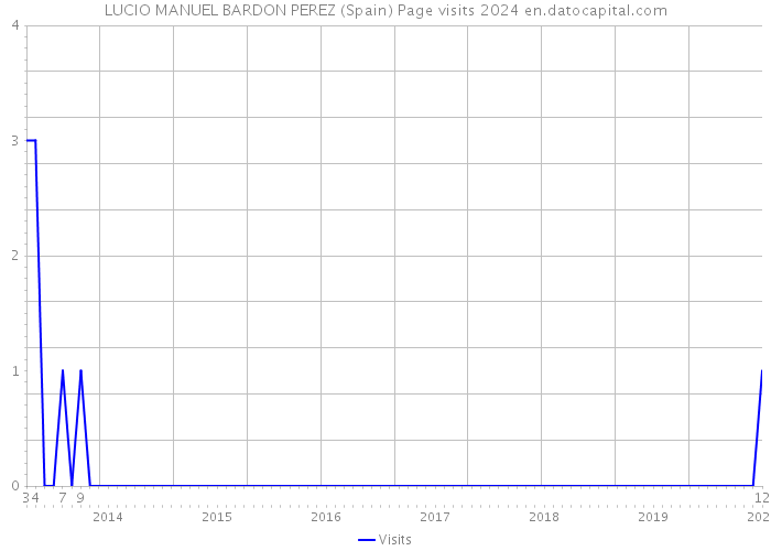 LUCIO MANUEL BARDON PEREZ (Spain) Page visits 2024 