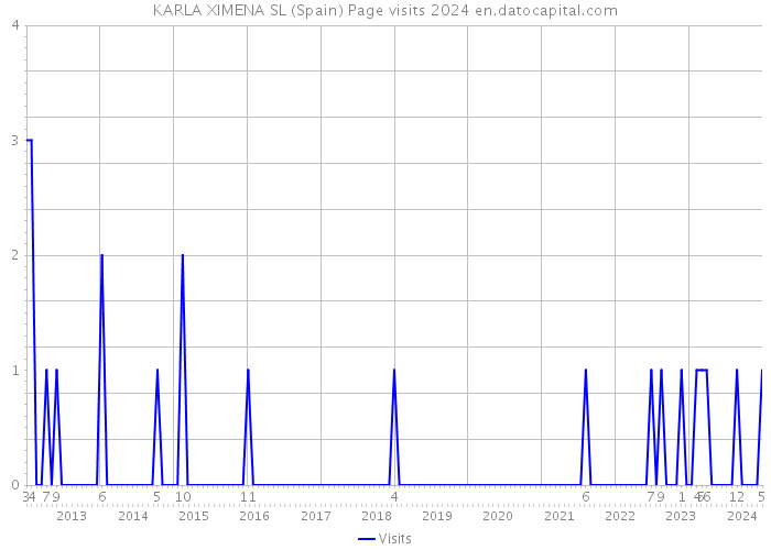 KARLA XIMENA SL (Spain) Page visits 2024 