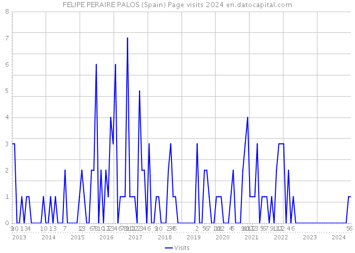 FELIPE PERAIRE PALOS (Spain) Page visits 2024 