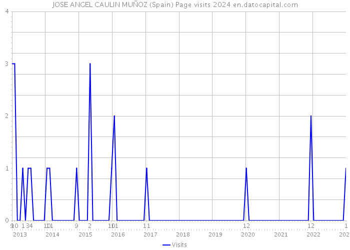 JOSE ANGEL CAULIN MUÑOZ (Spain) Page visits 2024 