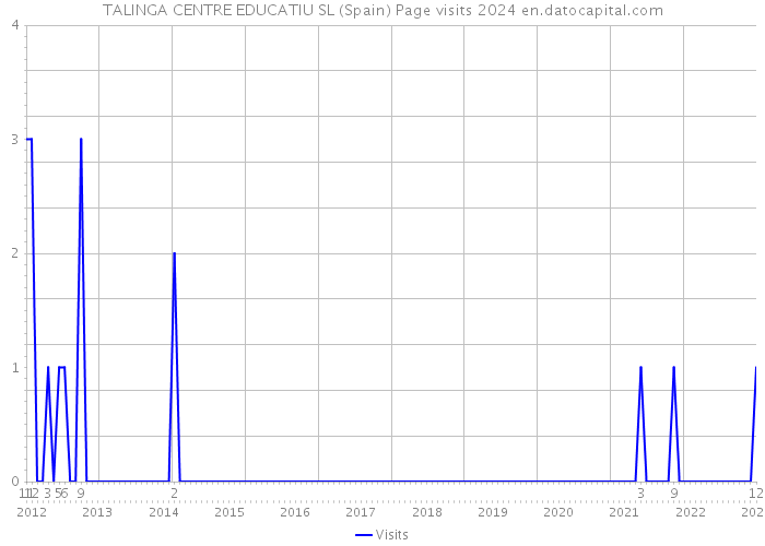TALINGA CENTRE EDUCATIU SL (Spain) Page visits 2024 