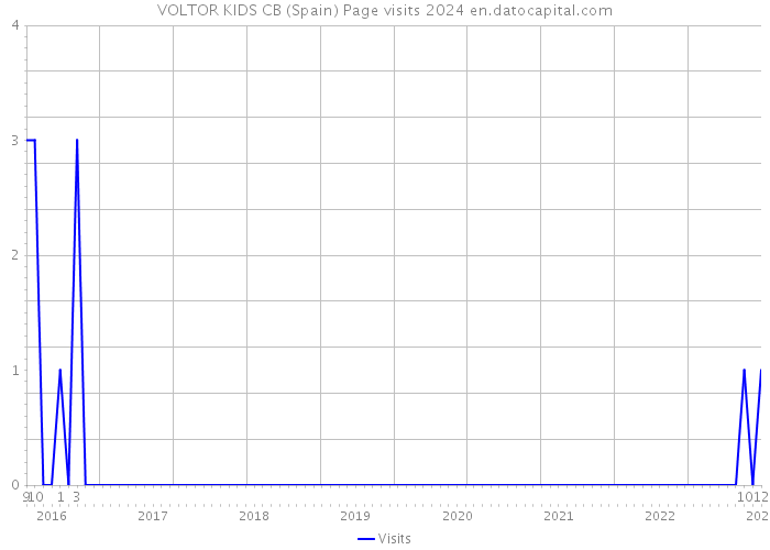 VOLTOR KIDS CB (Spain) Page visits 2024 