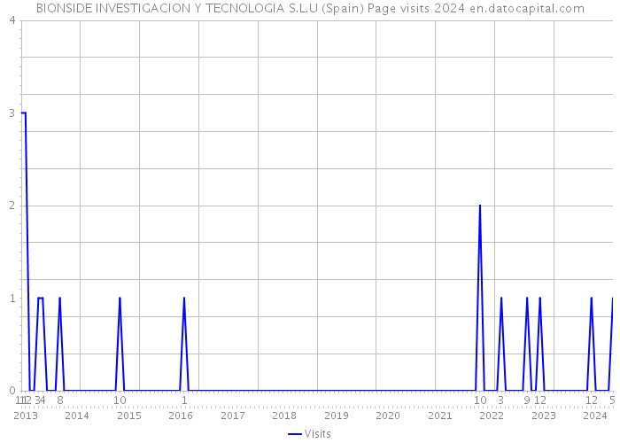 BIONSIDE INVESTIGACION Y TECNOLOGIA S.L.U (Spain) Page visits 2024 