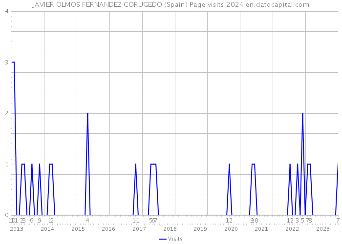 JAVIER OLMOS FERNANDEZ CORUGEDO (Spain) Page visits 2024 