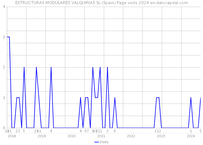 ESTRUCTURAS MODULARES VALQUIRIAS SL (Spain) Page visits 2024 