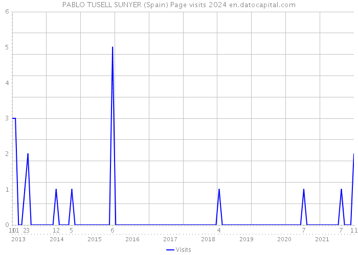 PABLO TUSELL SUNYER (Spain) Page visits 2024 