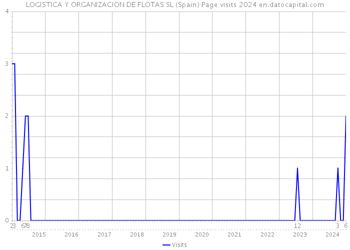 LOGISTICA Y ORGANIZACION DE FLOTAS SL (Spain) Page visits 2024 