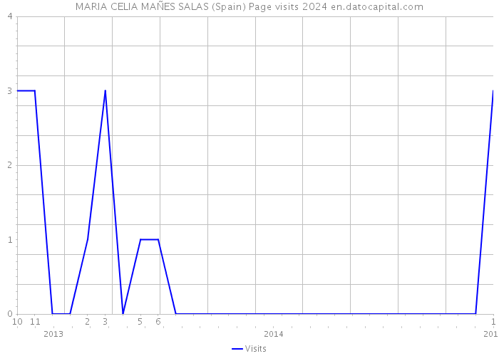 MARIA CELIA MAÑES SALAS (Spain) Page visits 2024 