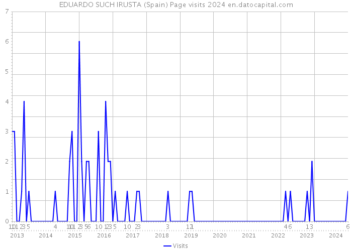 EDUARDO SUCH IRUSTA (Spain) Page visits 2024 