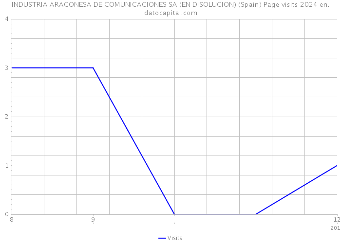 INDUSTRIA ARAGONESA DE COMUNICACIONES SA (EN DISOLUCION) (Spain) Page visits 2024 