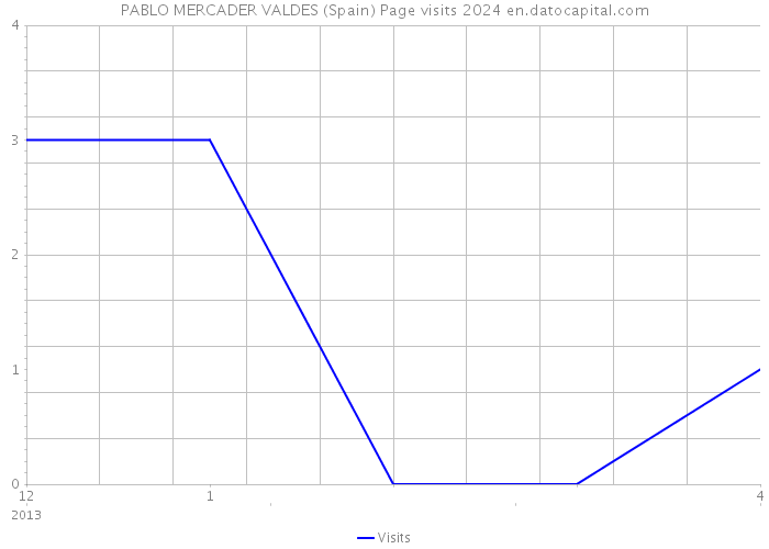 PABLO MERCADER VALDES (Spain) Page visits 2024 
