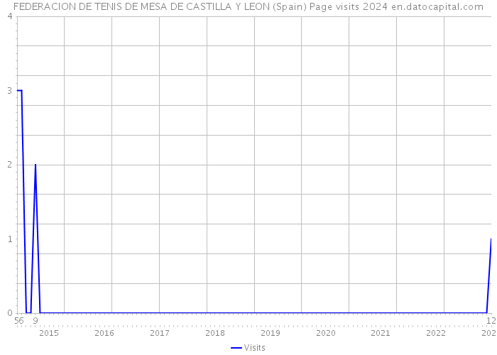 FEDERACION DE TENIS DE MESA DE CASTILLA Y LEON (Spain) Page visits 2024 
