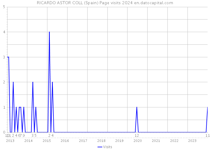 RICARDO ASTOR COLL (Spain) Page visits 2024 