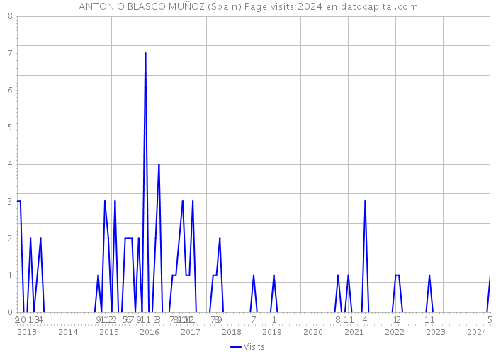 ANTONIO BLASCO MUÑOZ (Spain) Page visits 2024 