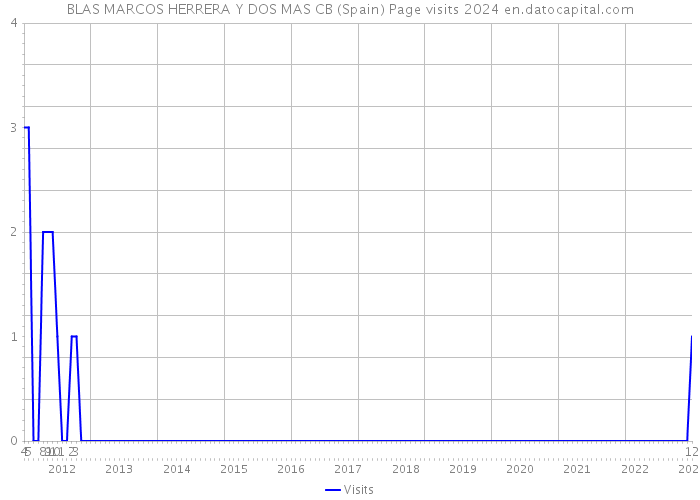 BLAS MARCOS HERRERA Y DOS MAS CB (Spain) Page visits 2024 