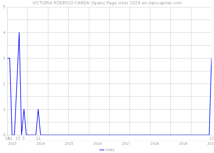 VICTORIA RODRIGO CARDA (Spain) Page visits 2024 
