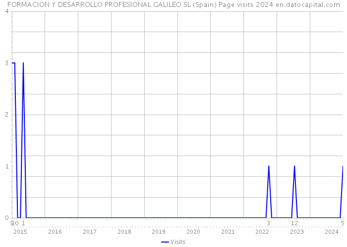 FORMACION Y DESARROLLO PROFESIONAL GALILEO SL (Spain) Page visits 2024 