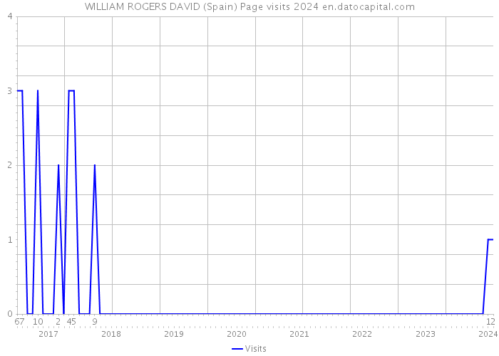WILLIAM ROGERS DAVID (Spain) Page visits 2024 