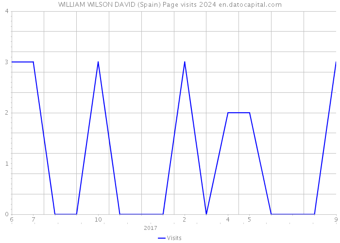 WILLIAM WILSON DAVID (Spain) Page visits 2024 