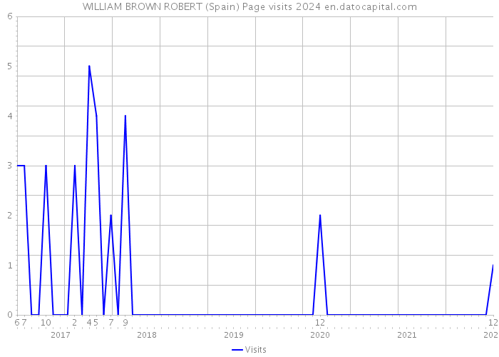 WILLIAM BROWN ROBERT (Spain) Page visits 2024 
