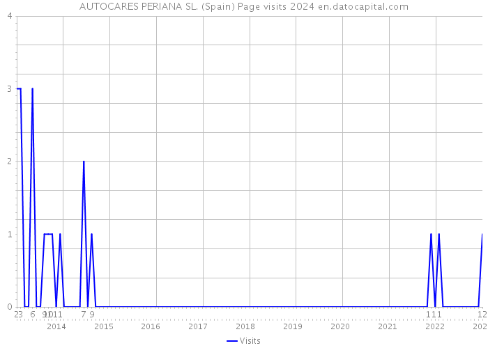 AUTOCARES PERIANA SL. (Spain) Page visits 2024 