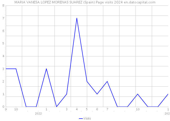 MARIA VANESA LOPEZ MORENAS SUAREZ (Spain) Page visits 2024 