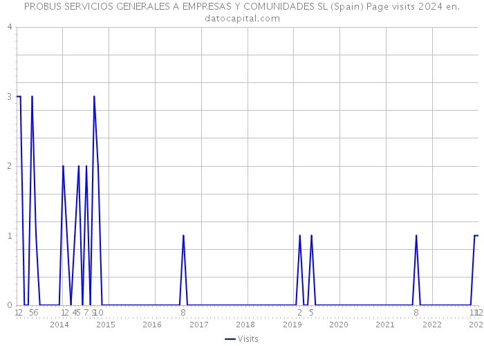 PROBUS SERVICIOS GENERALES A EMPRESAS Y COMUNIDADES SL (Spain) Page visits 2024 