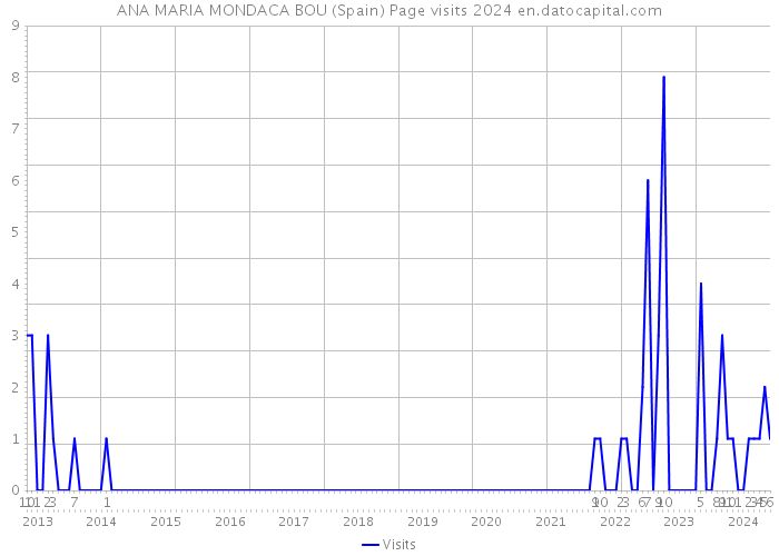 ANA MARIA MONDACA BOU (Spain) Page visits 2024 