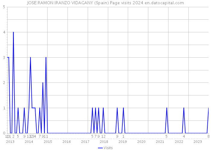 JOSE RAMON IRANZO VIDAGANY (Spain) Page visits 2024 