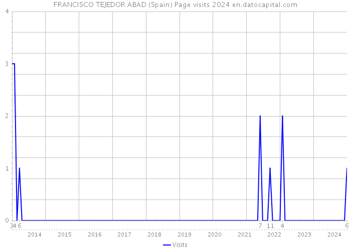 FRANCISCO TEJEDOR ABAD (Spain) Page visits 2024 