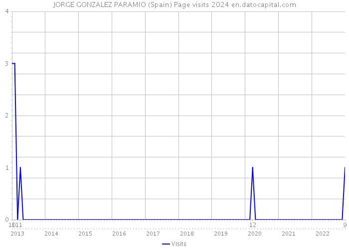 JORGE GONZALEZ PARAMIO (Spain) Page visits 2024 
