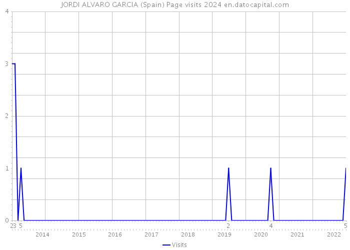 JORDI ALVARO GARCIA (Spain) Page visits 2024 