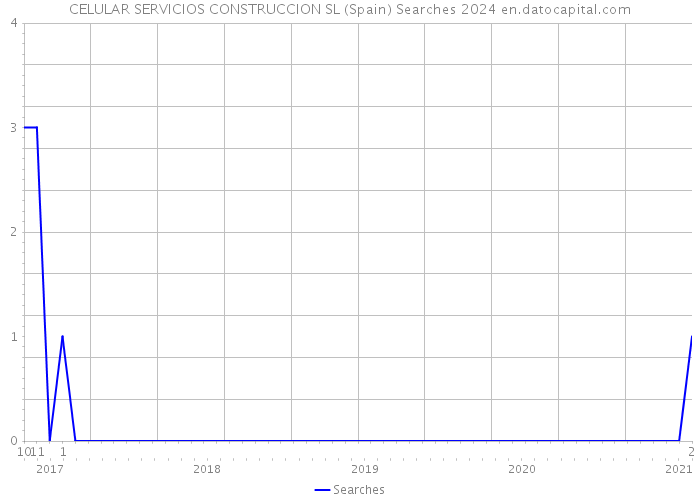 CELULAR SERVICIOS CONSTRUCCION SL (Spain) Searches 2024 