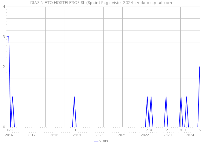 DIAZ NIETO HOSTELEROS SL (Spain) Page visits 2024 