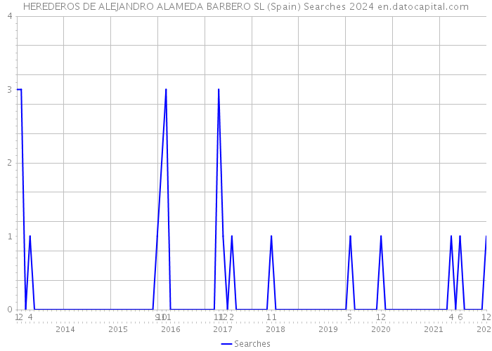 HEREDEROS DE ALEJANDRO ALAMEDA BARBERO SL (Spain) Searches 2024 
