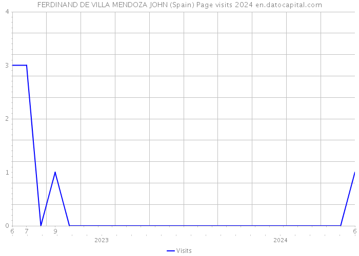 FERDINAND DE VILLA MENDOZA JOHN (Spain) Page visits 2024 